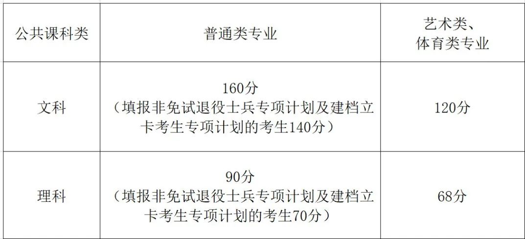 安徽省2024年普通高校專升本公共課合格線 安徽省2024年普通高校專升本公共課合格線
